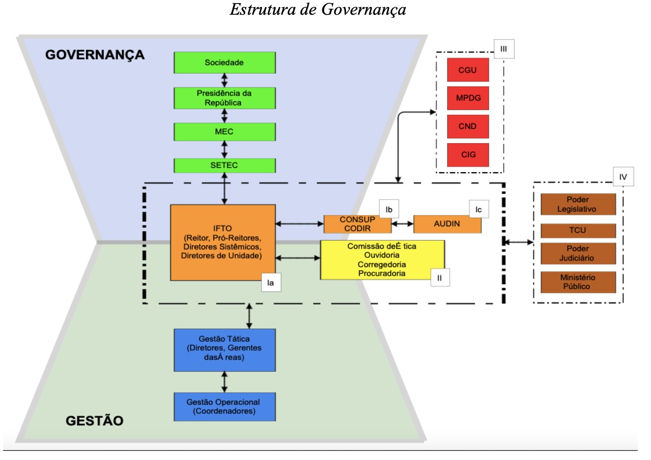 Estrutura de Governança